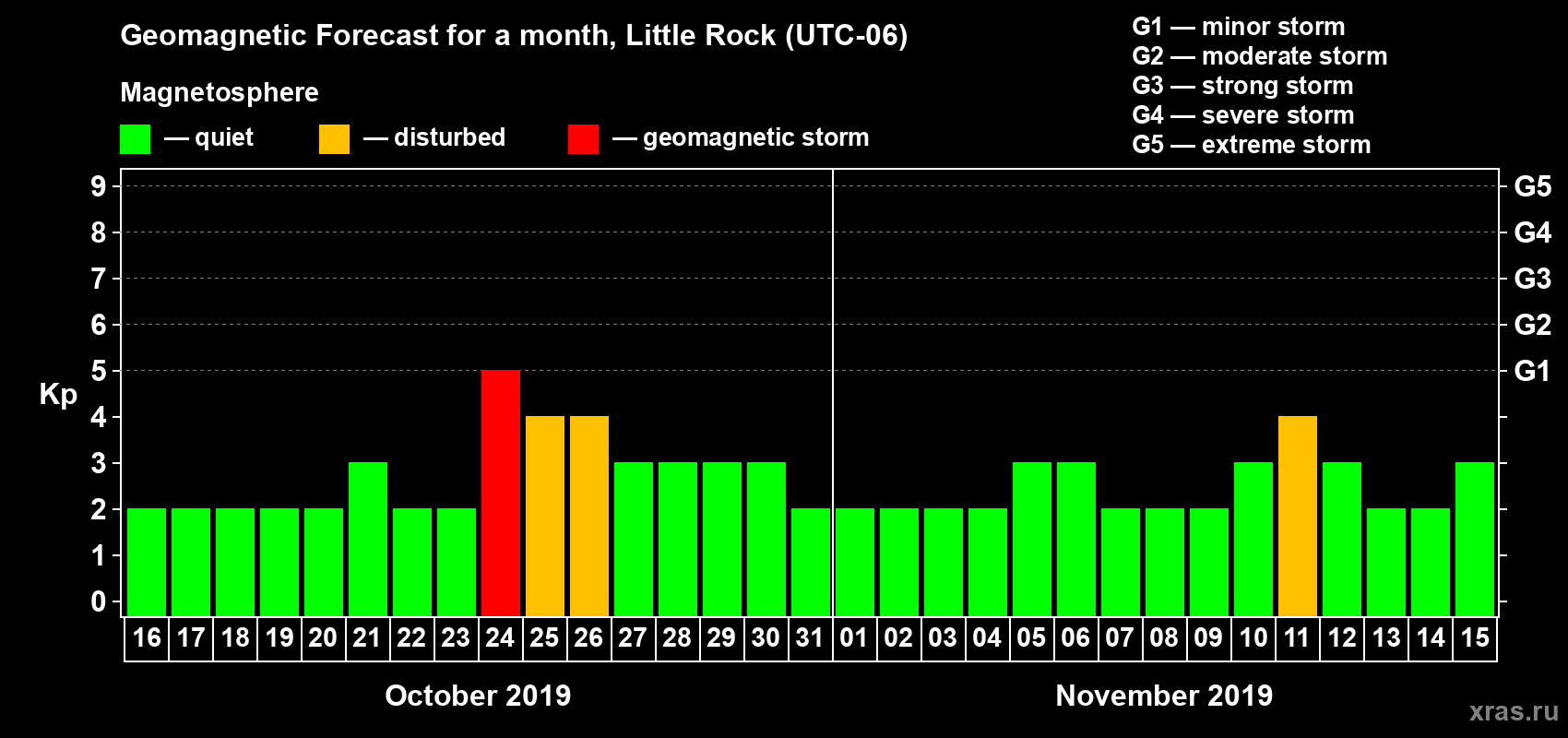 Forecast of the daily maximal value of geomagnetic index Kp for <b>1 month</b> (31 days) <b>from Oct 16, 2019 to Nov 15, 2019</b>