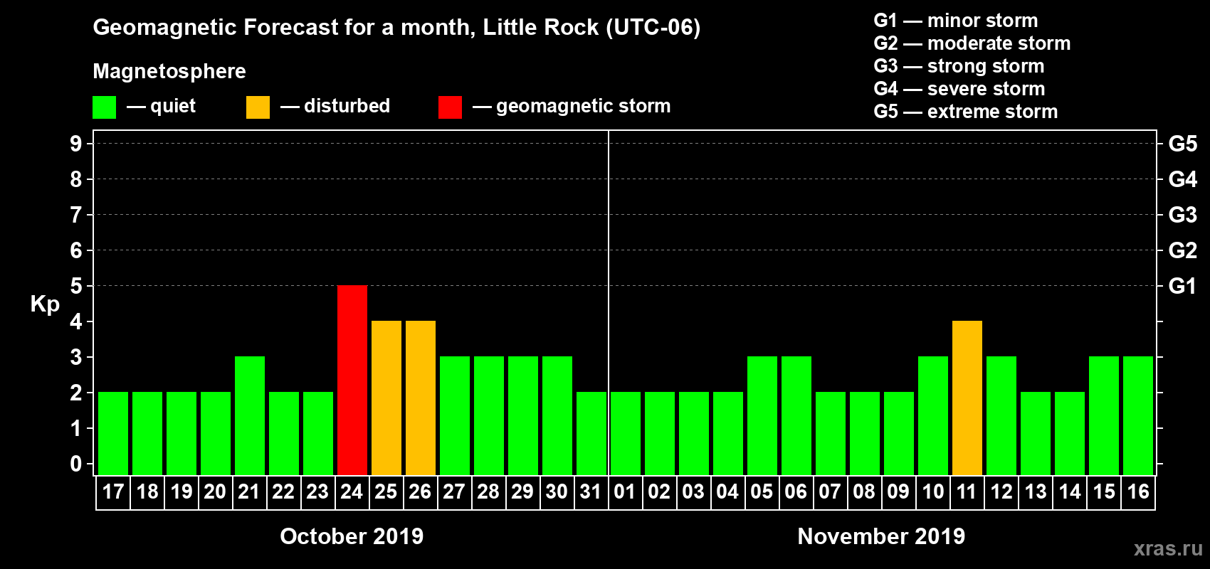 Forecast of the daily maximal value of geomagnetic index Kp for <b>1 month</b> (31 days) <b>from Oct 17, 2019 to Nov 16, 2019</b>