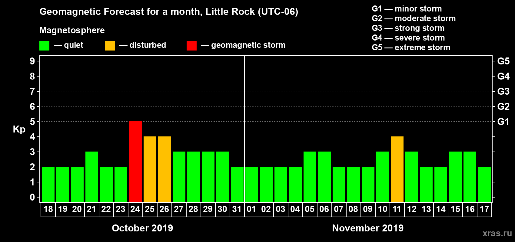 Forecast of the daily maximal value of geomagnetic index Kp for <b>1 month</b> (31 days) <b>from Oct 18, 2019 to Nov 17, 2019</b>