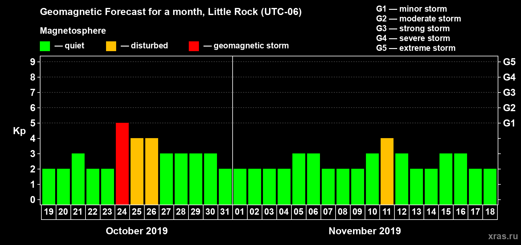 Forecast of the daily maximal value of geomagnetic index Kp for <b>1 month</b> (31 days) <b>from Oct 19, 2019 to Nov 18, 2019</b>