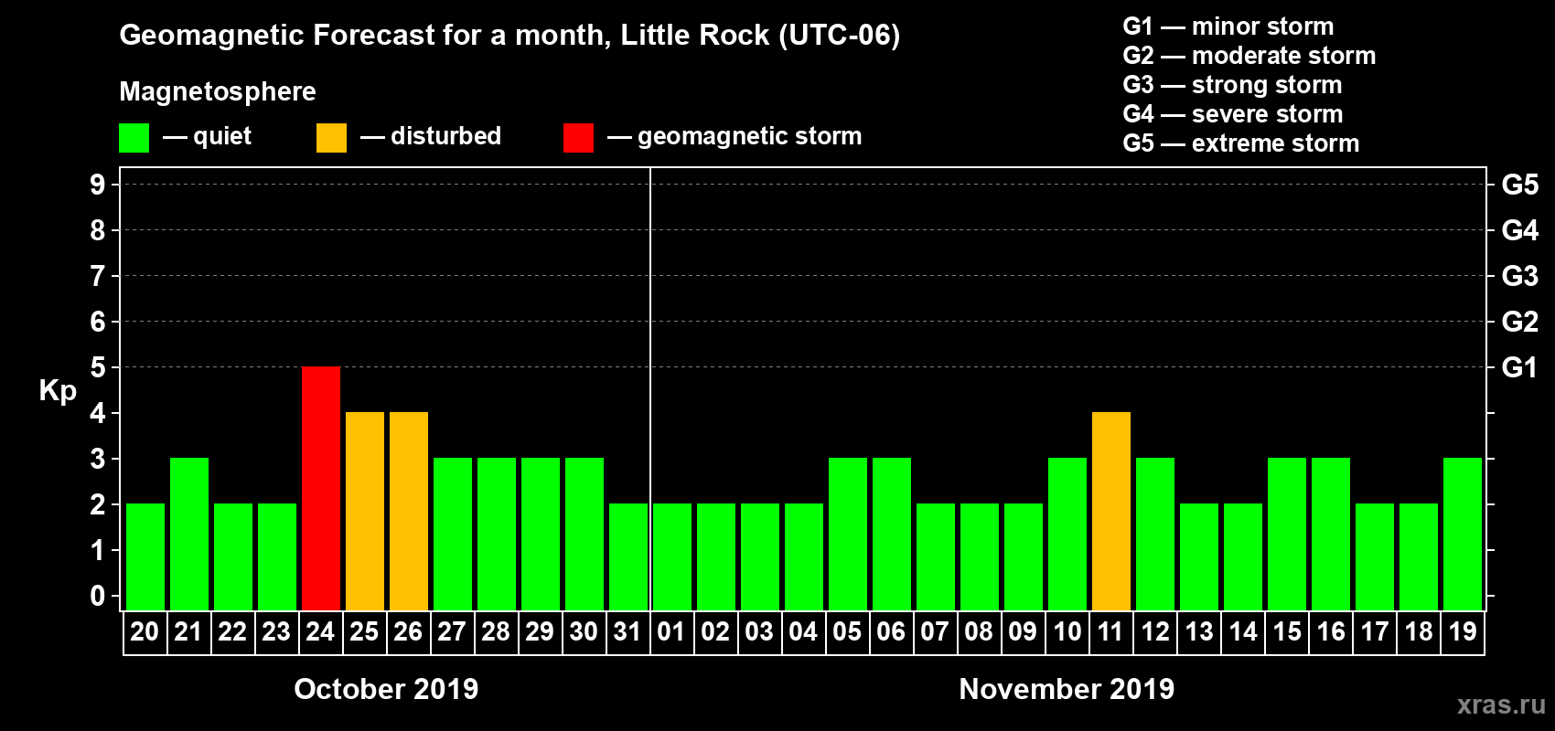 Forecast of the daily maximal value of geomagnetic index Kp for <b>1 month</b> (31 days) <b>from Oct 20, 2019 to Nov 19, 2019</b>