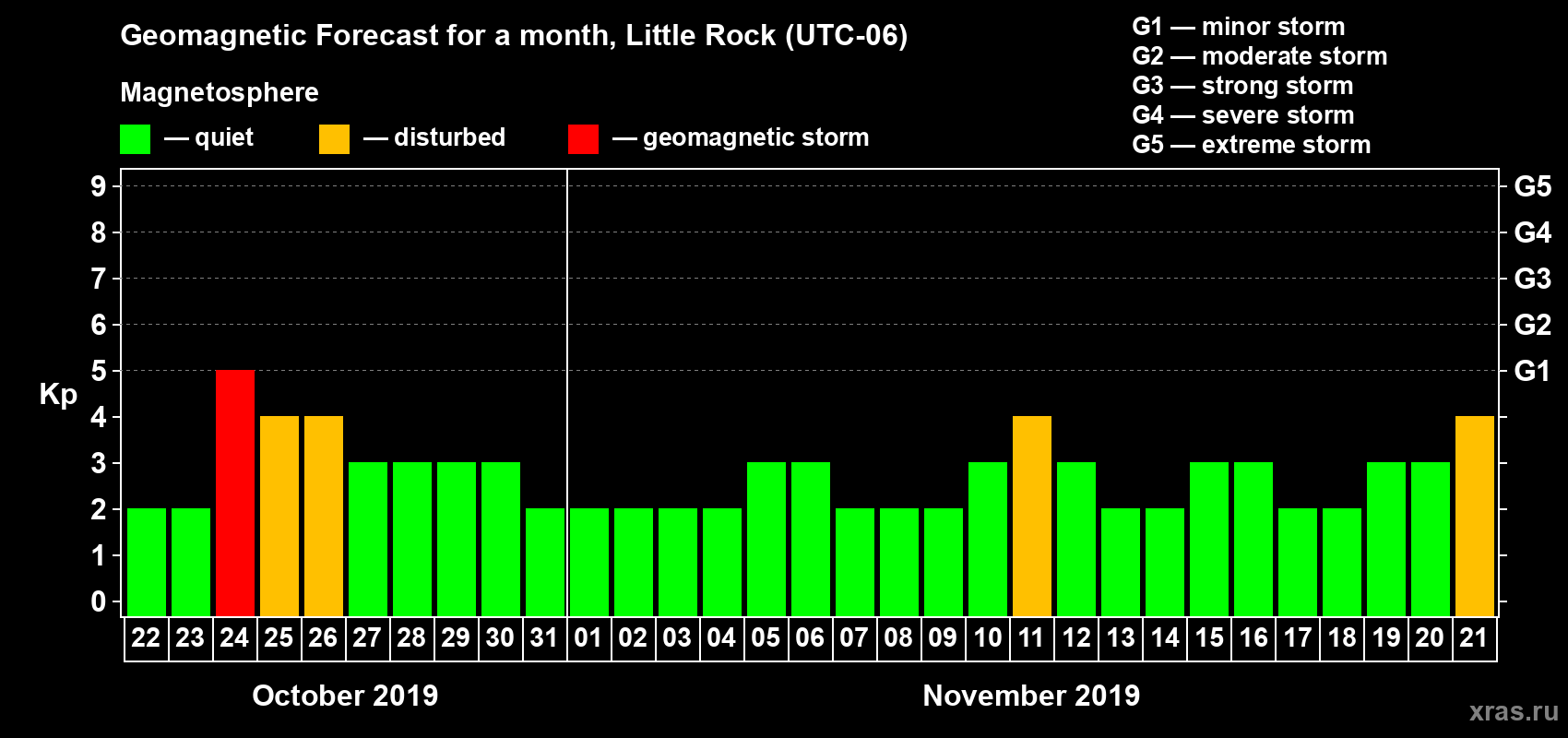Forecast of the daily maximal value of geomagnetic index Kp for <b>1 month</b> (31 days) <b>from Oct 22, 2019 to Nov 21, 2019</b>