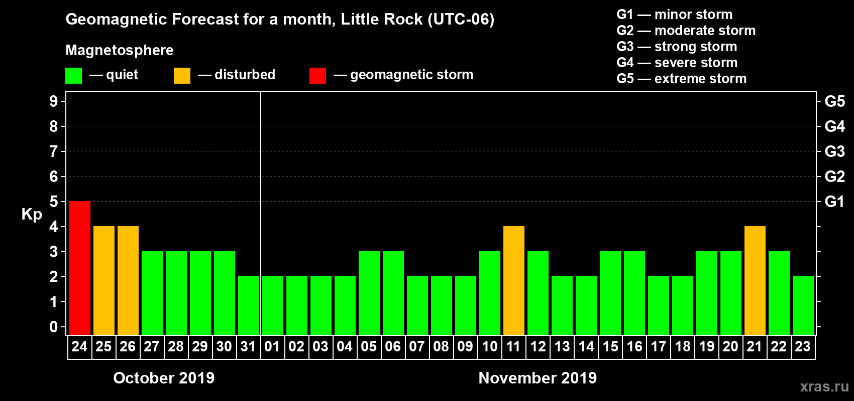 Forecast of the daily maximal value of geomagnetic index Kp for <b>1 month</b> (31 days) <b>from Oct 24, 2019 to Nov 23, 2019</b>