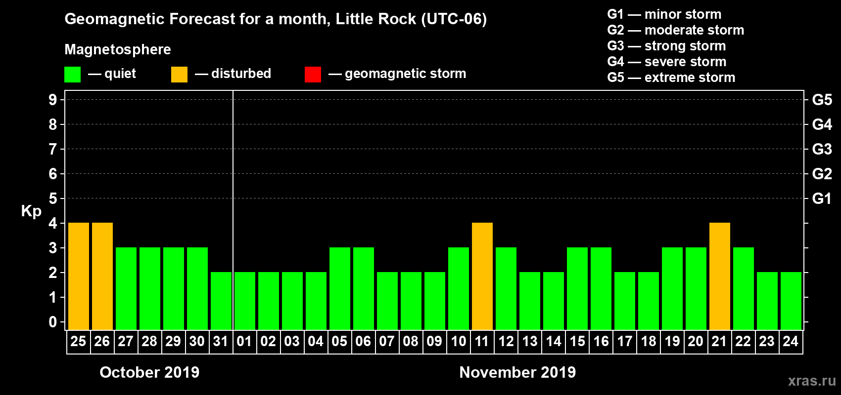 Forecast of the daily maximal value of geomagnetic index Kp for <b>1 month</b> (31 days) <b>from Oct 25, 2019 to Nov 24, 2019</b>