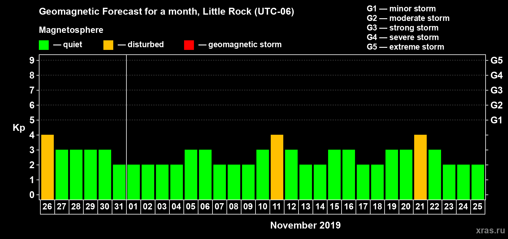 Forecast of the daily maximal value of geomagnetic index Kp for <b>1 month</b> (31 days) <b>from Oct 26, 2019 to Nov 25, 2019</b>