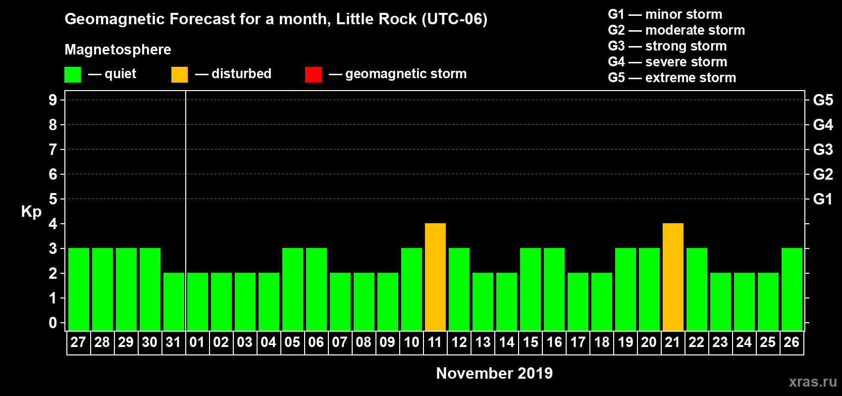 Forecast of the daily maximal value of geomagnetic index Kp for <b>1 month</b> (31 days) <b>from Oct 27, 2019 to Nov 26, 2019</b>