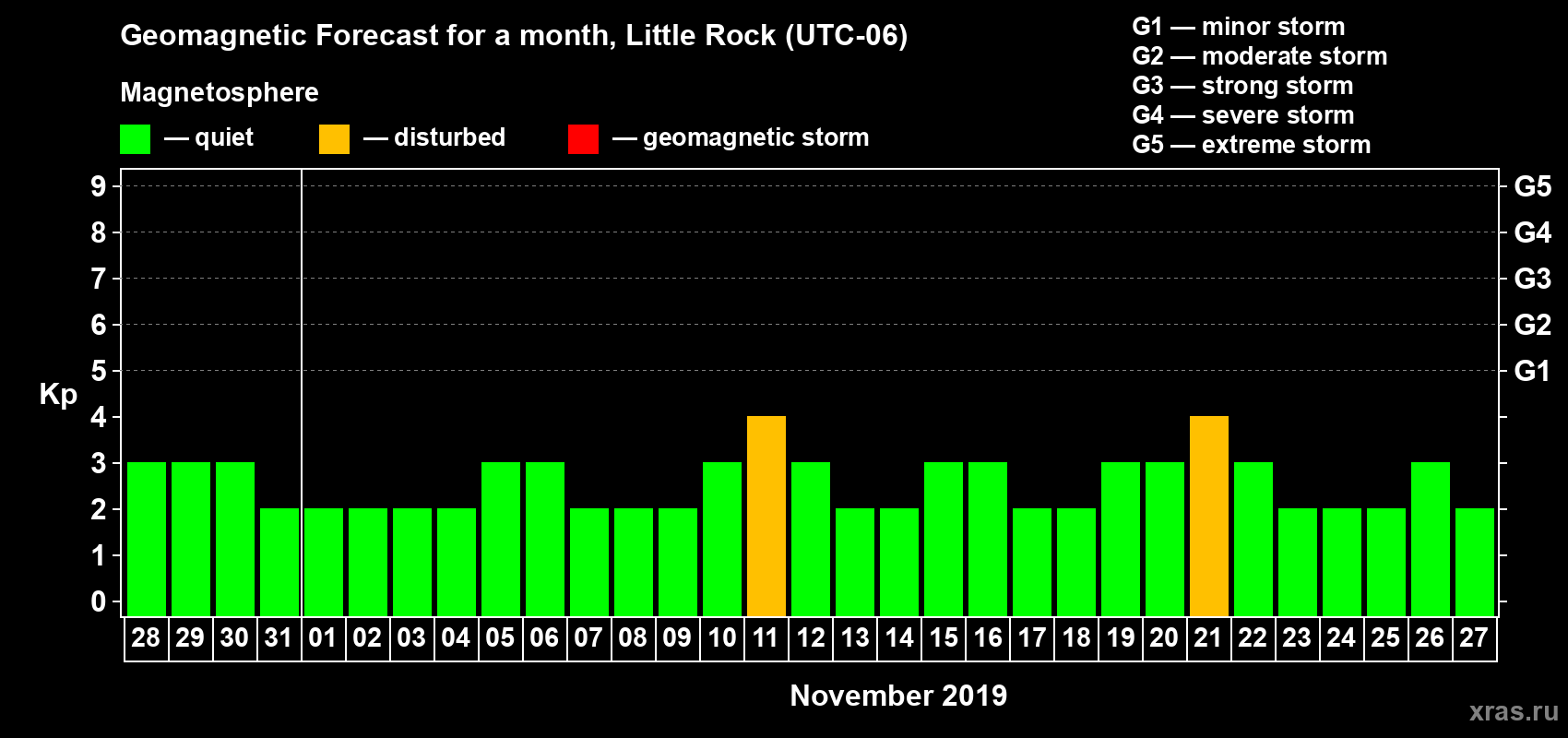 Forecast of the daily maximal value of geomagnetic index Kp for <b>1 month</b> (31 days) <b>from Oct 28, 2019 to Nov 27, 2019</b>