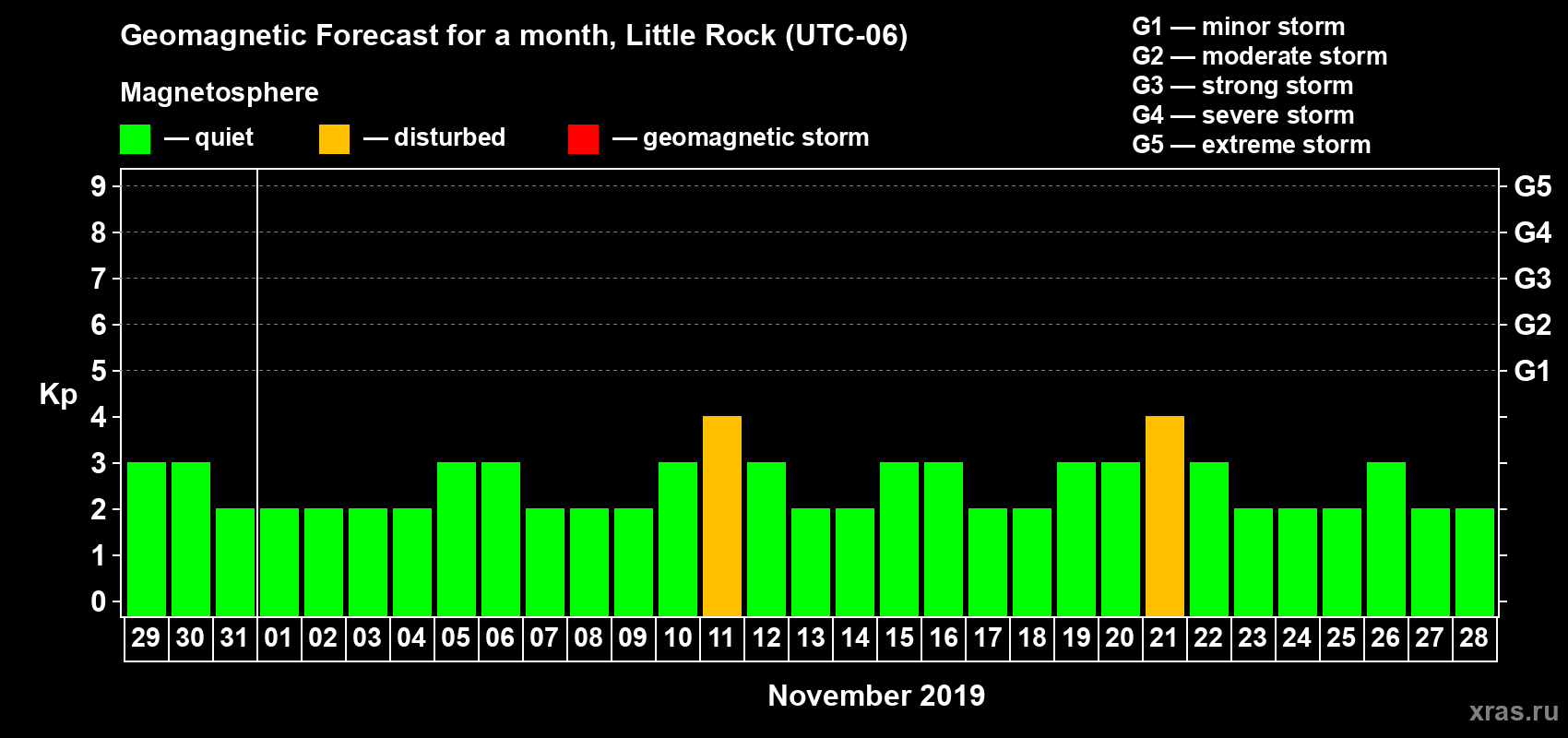 Forecast of the daily maximal value of geomagnetic index Kp for <b>1 month</b> (31 days) <b>from Oct 29, 2019 to Nov 28, 2019</b>