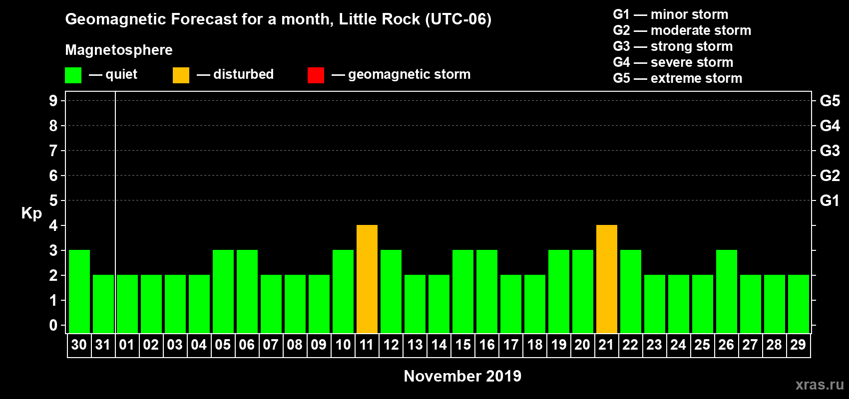 Forecast of the daily maximal value of geomagnetic index Kp for <b>1 month</b> (31 days) <b>from Oct 30, 2019 to Nov 29, 2019</b>