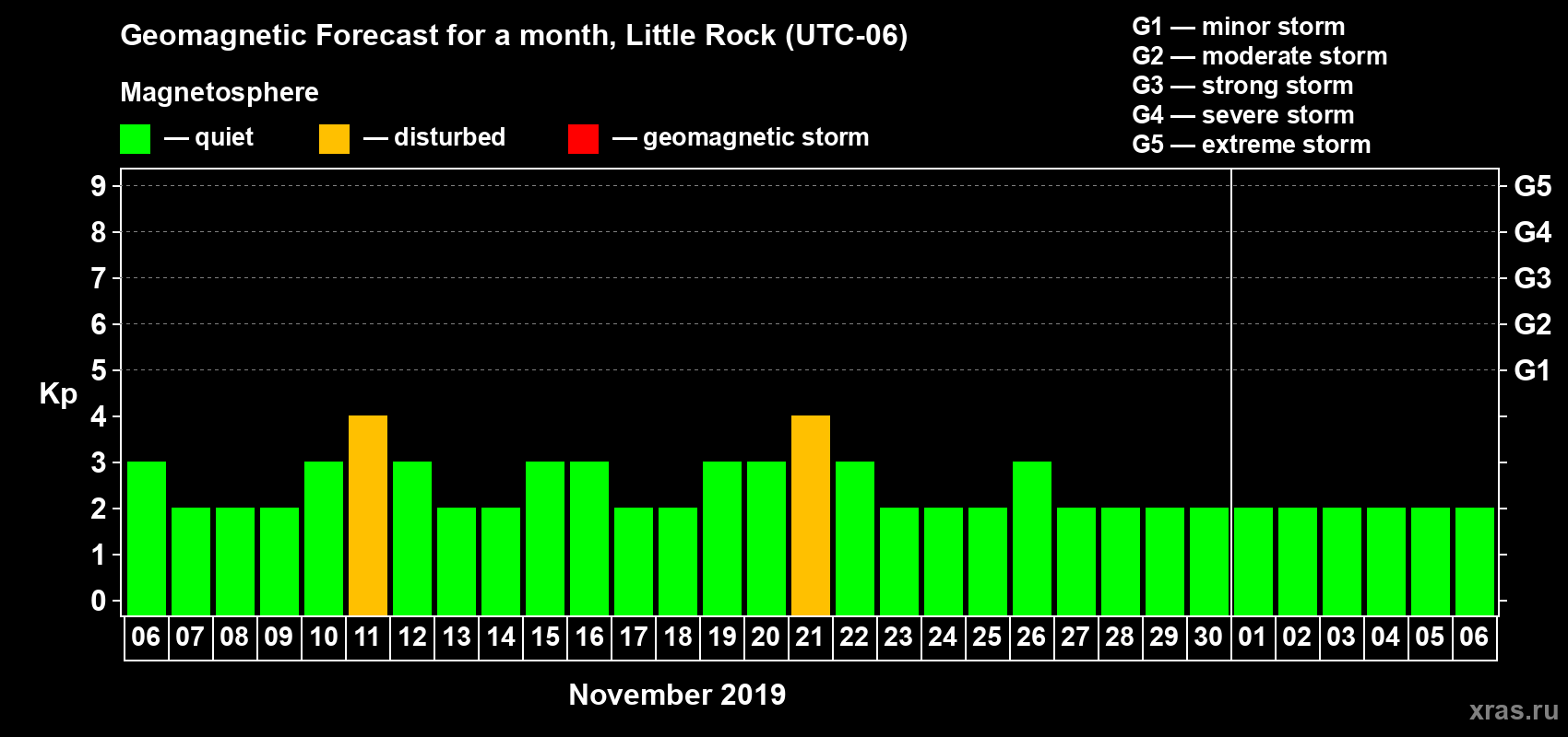 Forecast of the daily maximal value of geomagnetic index Kp for <b>1 month</b> (31 days) <b>from Nov 06, 2019 to Dec 06, 2019</b>