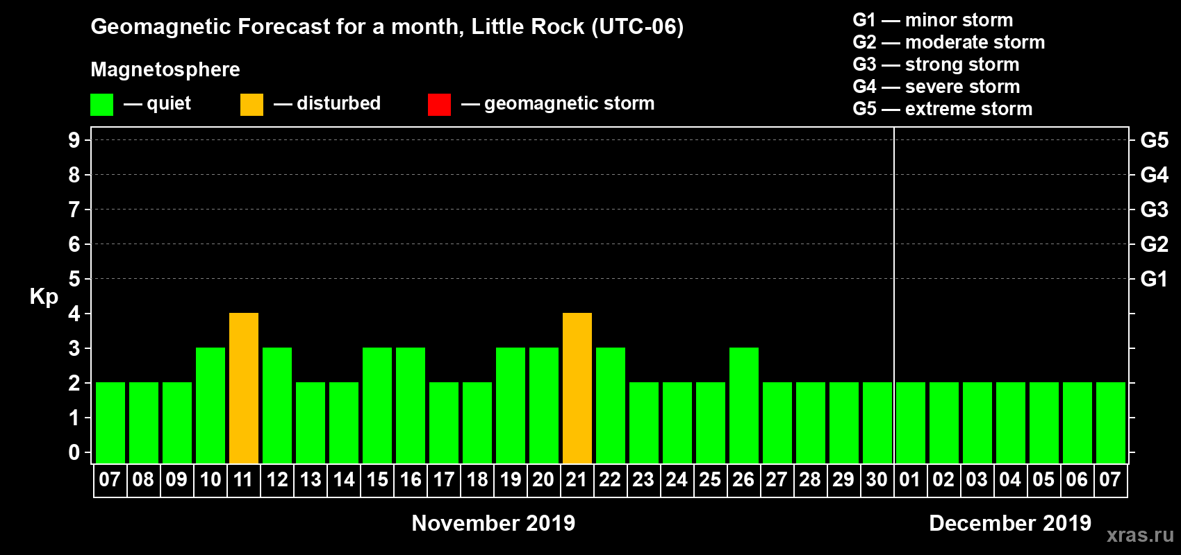Forecast of the daily maximal value of geomagnetic index Kp for <b>1 month</b> (31 days) <b>from Nov 07, 2019 to Dec 07, 2019</b>