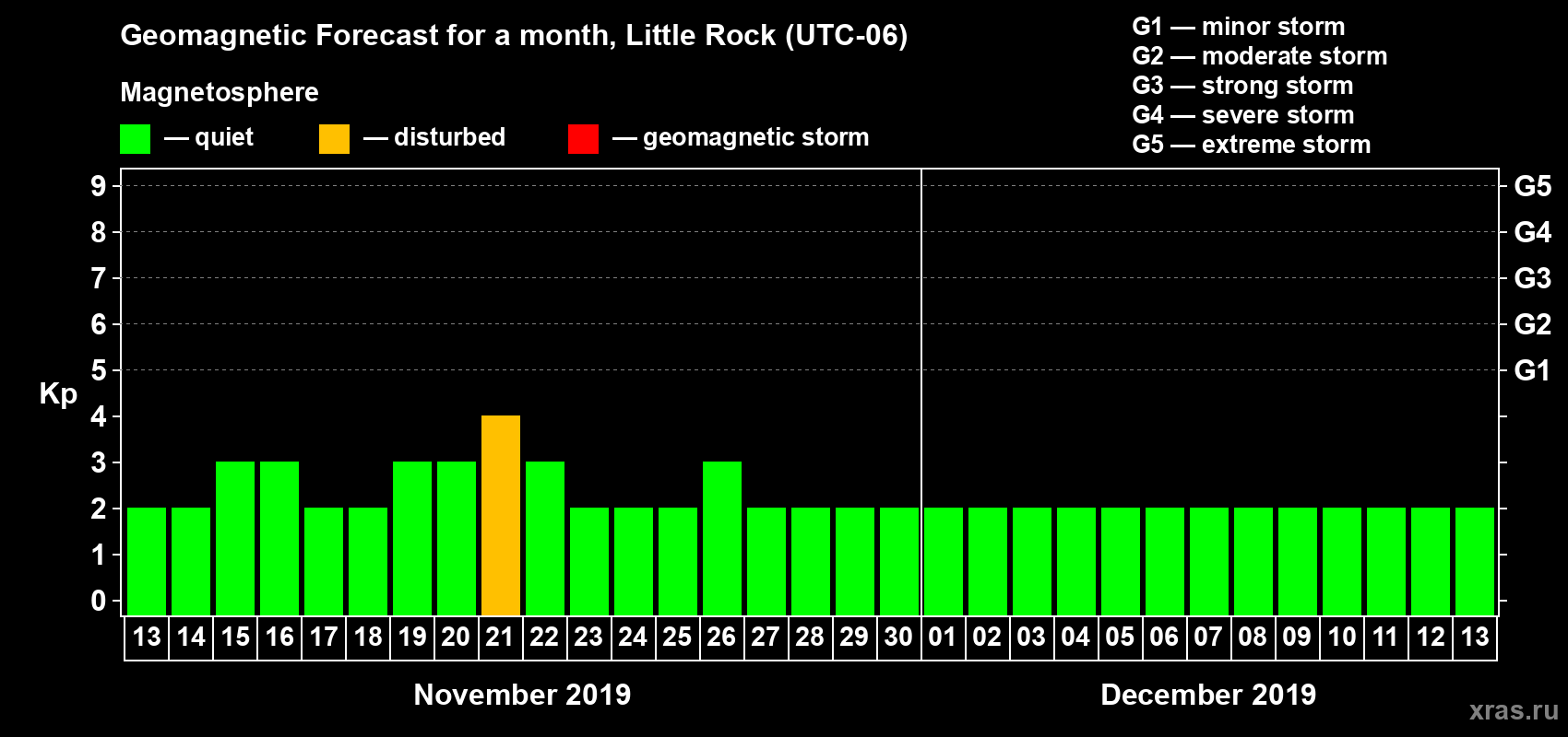 Forecast of the daily maximal value of geomagnetic index Kp for <b>1 month</b> (31 days) <b>from Nov 13, 2019 to Dec 13, 2019</b>