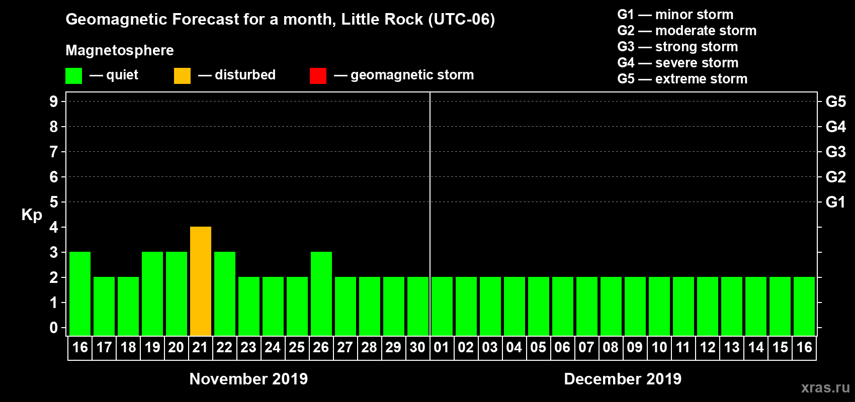 Forecast of the daily maximal value of geomagnetic index Kp for <b>1 month</b> (31 days) <b>from Nov 16, 2019 to Dec 16, 2019</b>