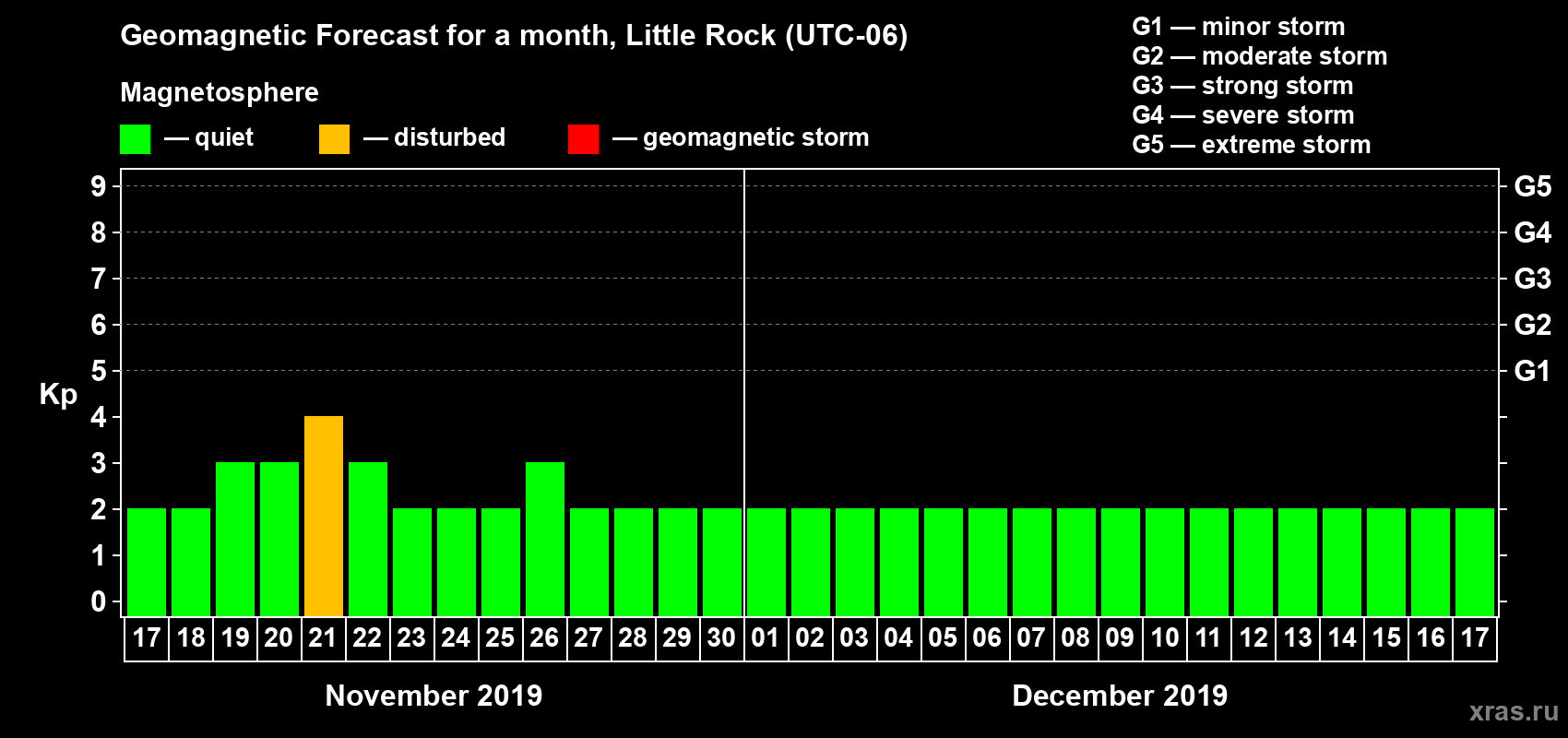Forecast of the daily maximal value of geomagnetic index Kp for <b>1 month</b> (31 days) <b>from Nov 17, 2019 to Dec 17, 2019</b>