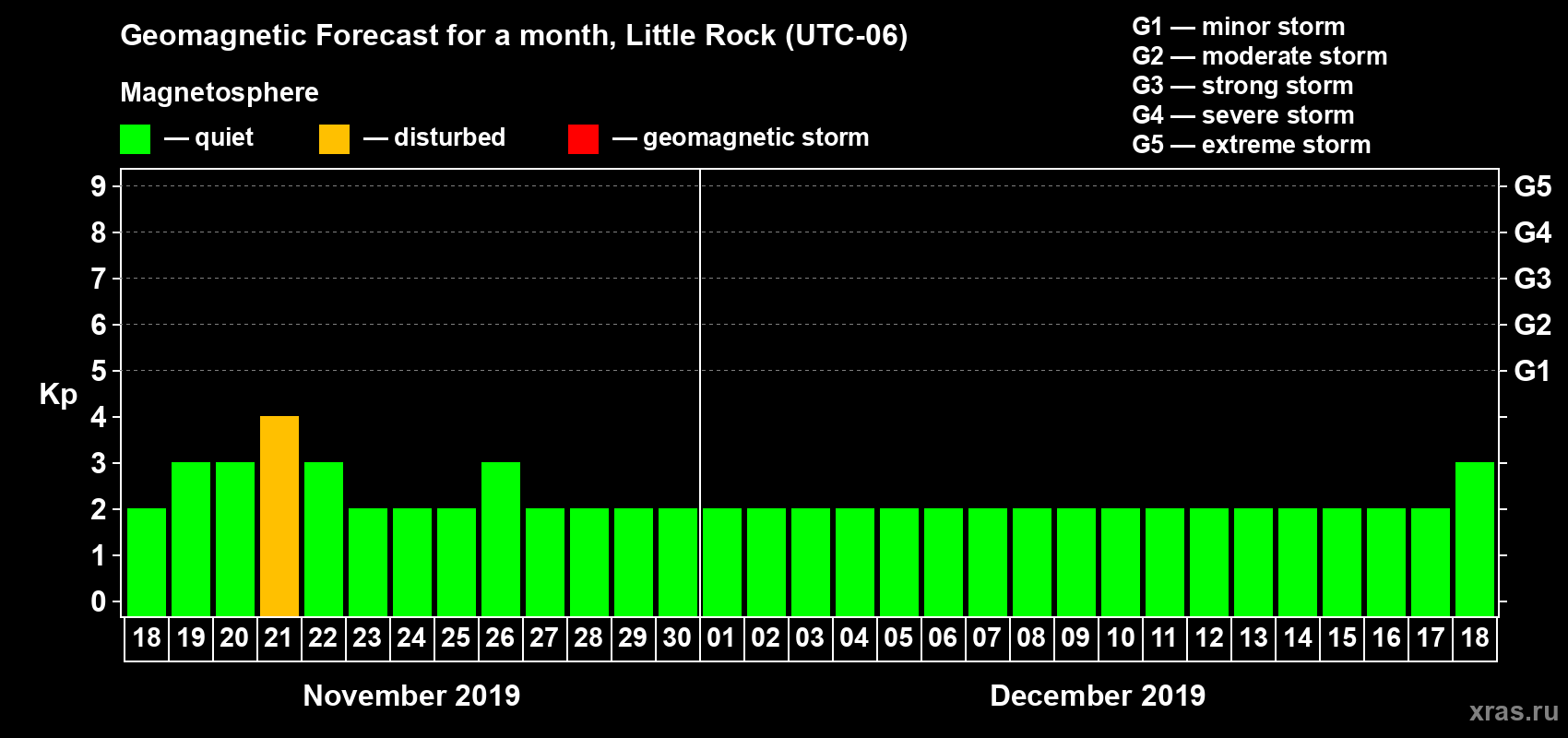 Forecast of the daily maximal value of geomagnetic index Kp for <b>1 month</b> (31 days) <b>from Nov 18, 2019 to Dec 18, 2019</b>