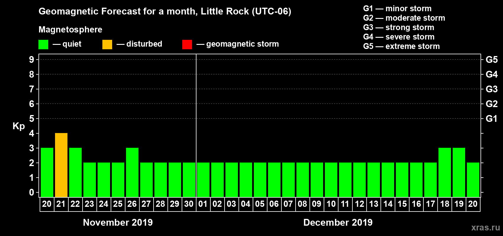 Forecast of the daily maximal value of geomagnetic index Kp for <b>1 month</b> (31 days) <b>from Nov 20, 2019 to Dec 20, 2019</b>