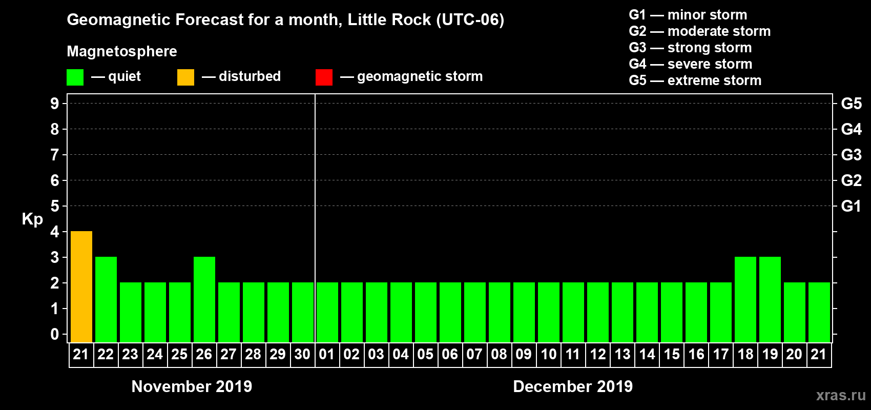 Forecast of the daily maximal value of geomagnetic index Kp for <b>1 month</b> (31 days) <b>from Nov 21, 2019 to Dec 21, 2019</b>