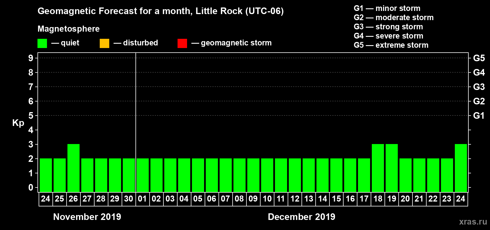 Forecast of the daily maximal value of geomagnetic index Kp for <b>1 month</b> (31 days) <b>from Nov 24, 2019 to Dec 24, 2019</b>