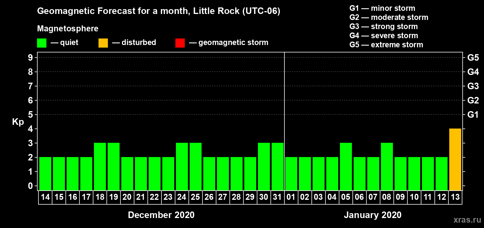 Forecast of the daily maximal value of geomagnetic index Kp for <b>1 month</b> (31 days) <b>from Dec 14, 2019 to Jan 13, 2020</b>
