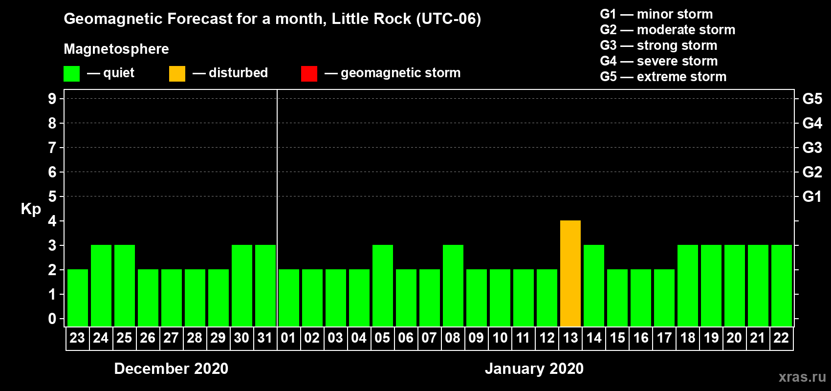 Forecast of the daily maximal value of geomagnetic index Kp for <b>1 month</b> (31 days) <b>from Dec 23, 2019 to Jan 22, 2020</b>