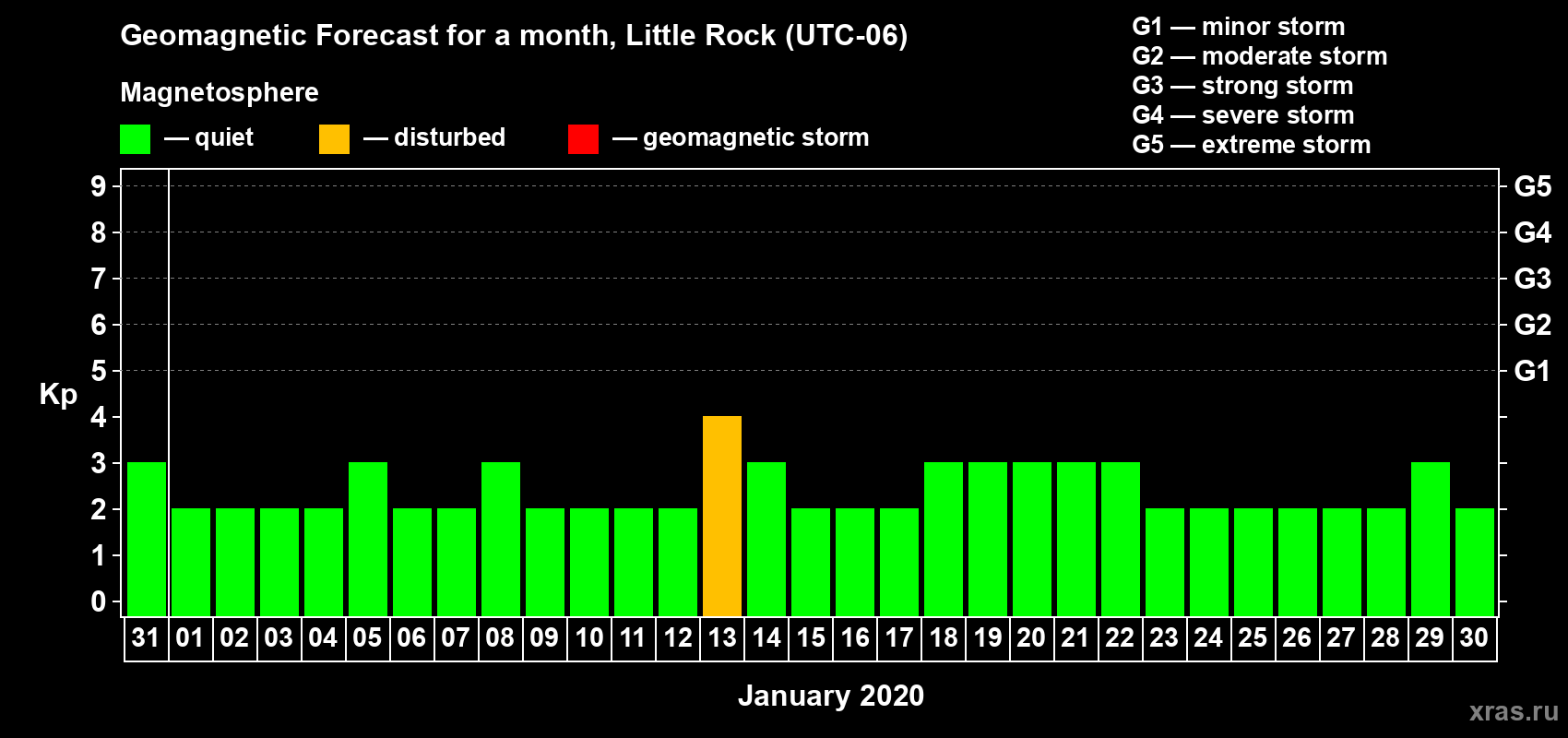 Forecast of the daily maximal value of geomagnetic index Kp for <b>1 month</b> (31 days) <b>from Dec 31, 2019 to Jan 30, 2020</b>