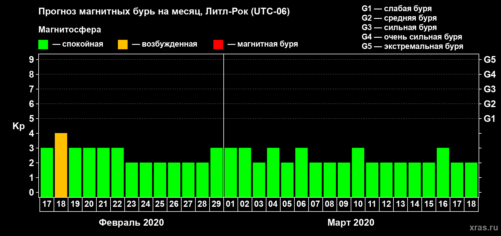 Прогноз максимального суточного геомагнитного индекса Kp на <b>1 месяц</b> (31 день) <b>с 17 февраля по 18 марта 2020 г</b>