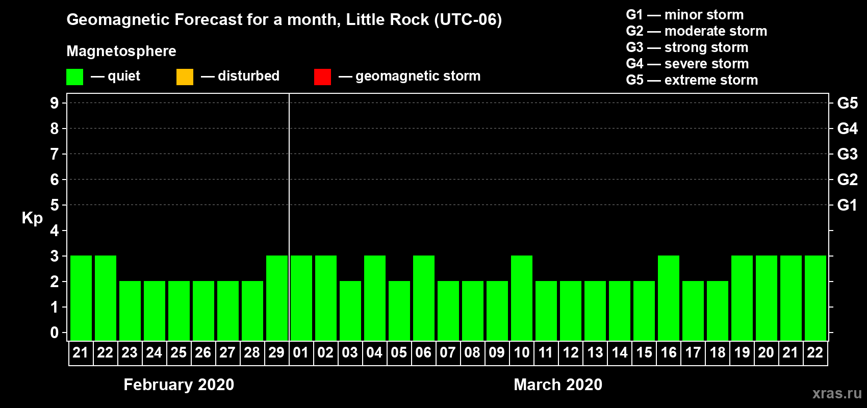 Forecast of the daily maximal value of geomagnetic index Kp for <b>1 month</b> (31 days) <b>from Feb 21, 2020 to Mar 22, 2020</b>