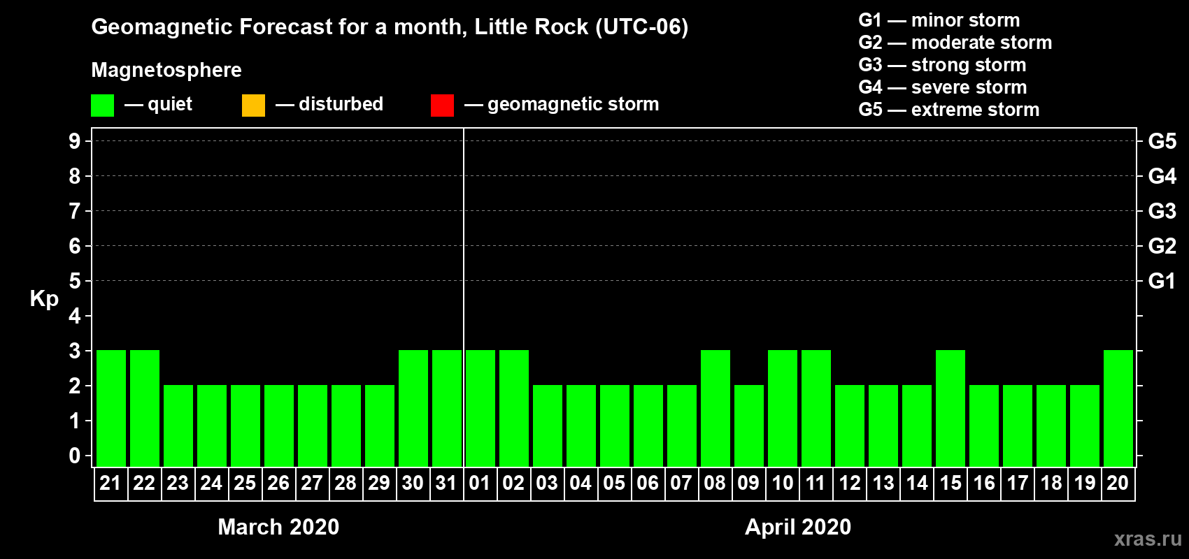 Forecast of the daily maximal value of geomagnetic index Kp for <b>1 month</b> (31 days) <b>from Mar 21, 2020 to Apr 20, 2020</b>