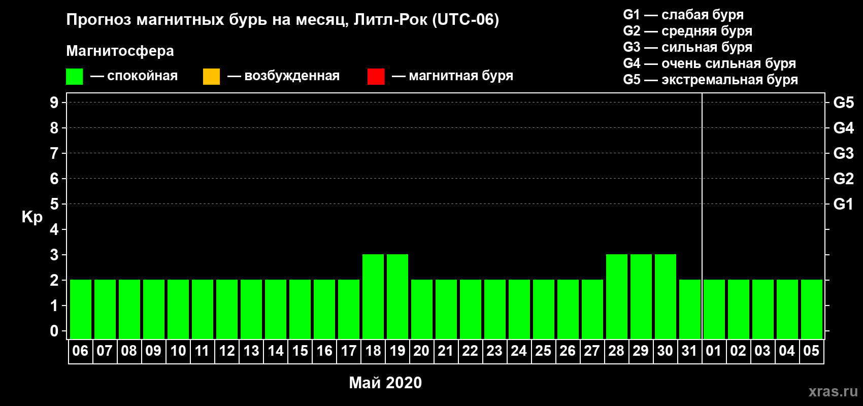 Прогноз максимального суточного геомагнитного индекса Kp на <b>1 месяц</b> (31 день) <b>с 06 мая по 05 июня 2020 г</b>