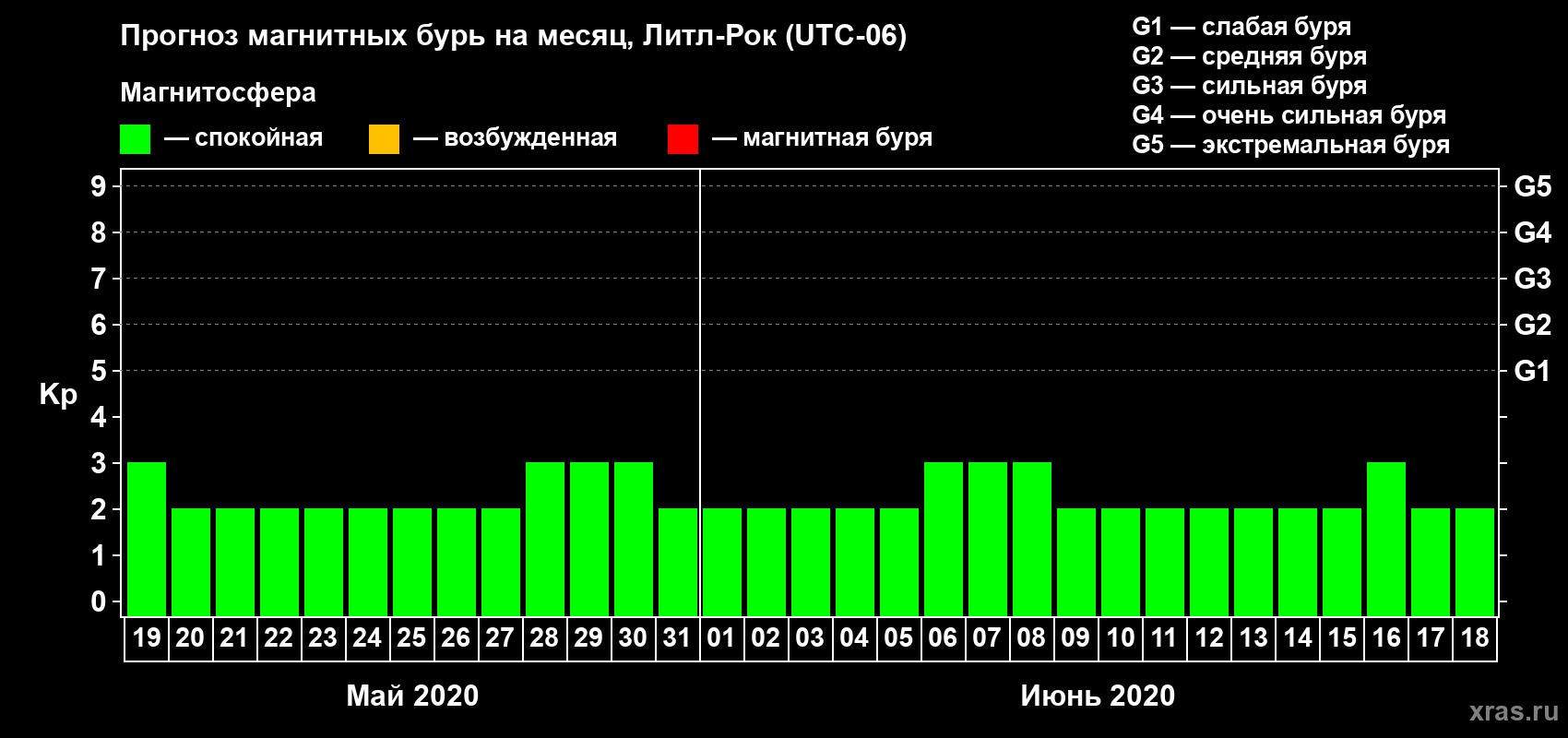 Прогноз максимального суточного геомагнитного индекса Kp на <b>1 месяц</b> (31 день) <b>с 19 мая по 18 июня 2020 г</b>