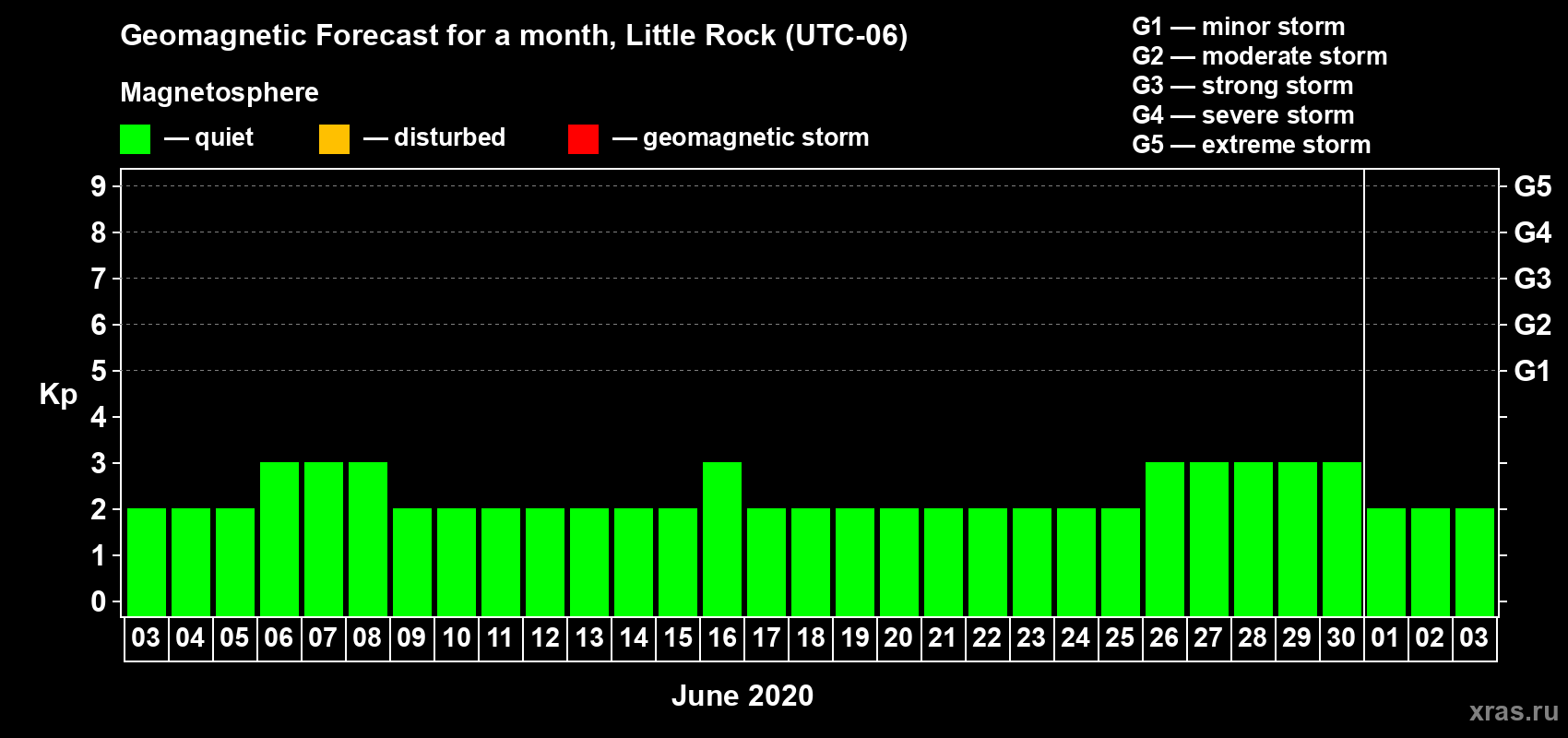 Forecast of the daily maximal value of geomagnetic index Kp for <b>1 month</b> (31 days) <b>from Jun 03, 2020 to Jul 03, 2020</b>
