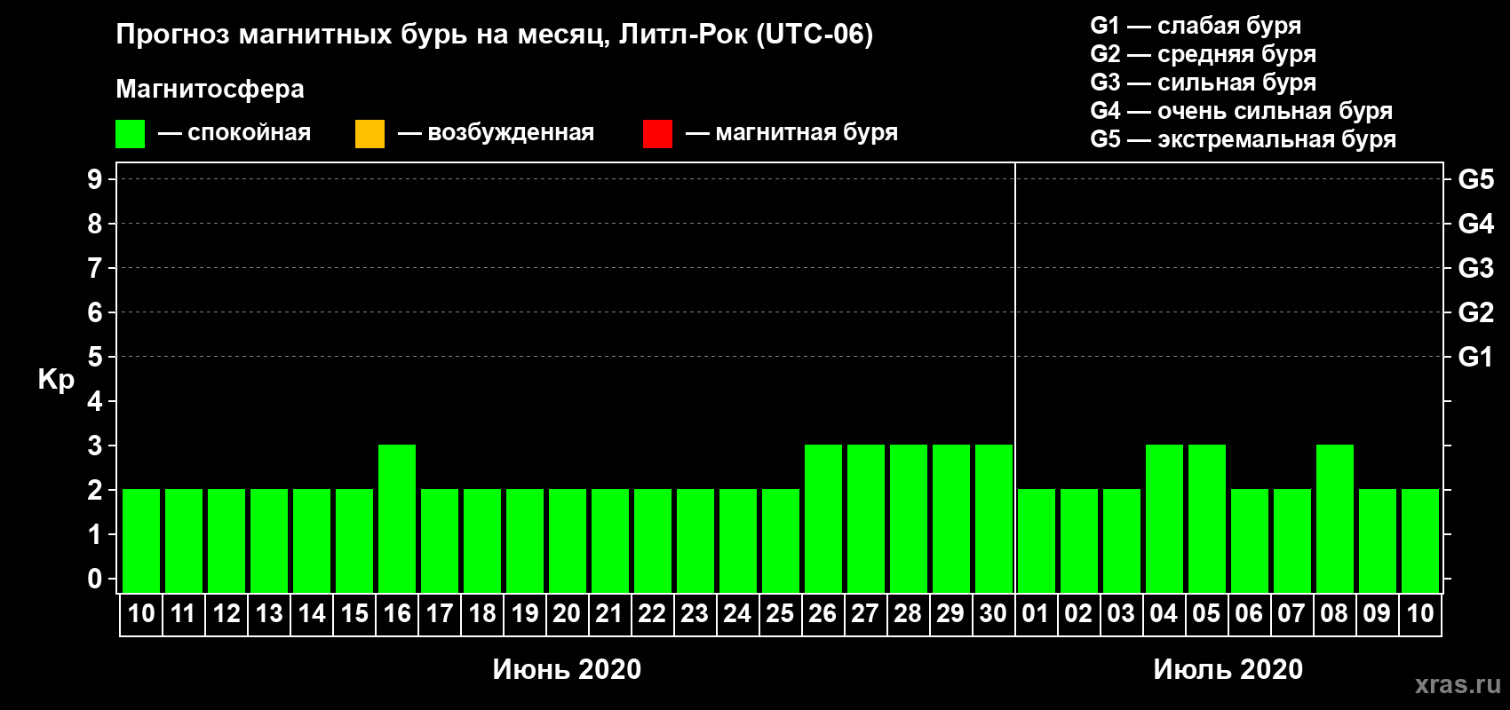 Прогноз максимального суточного геомагнитного индекса Kp на <b>1 месяц</b> (31 день) <b>с 10 июня по 10 июля 2020 г</b>