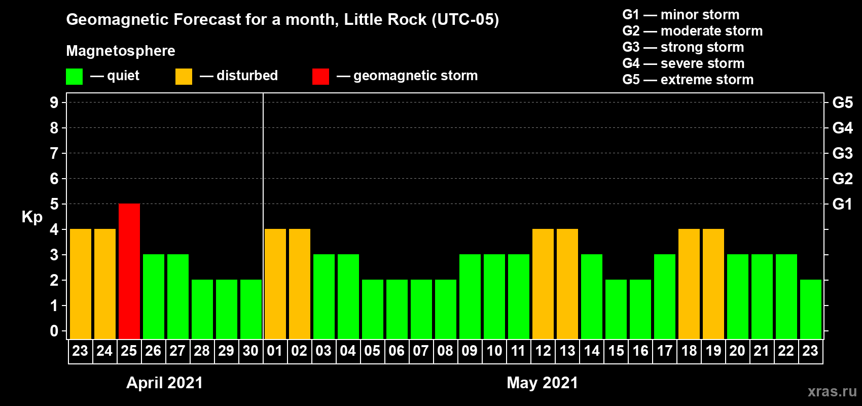 Forecast of the daily maximal value of geomagnetic index Kp for <b>1 month</b> (31 days) <b>from Apr 23, 2021 to May 23, 2021</b>