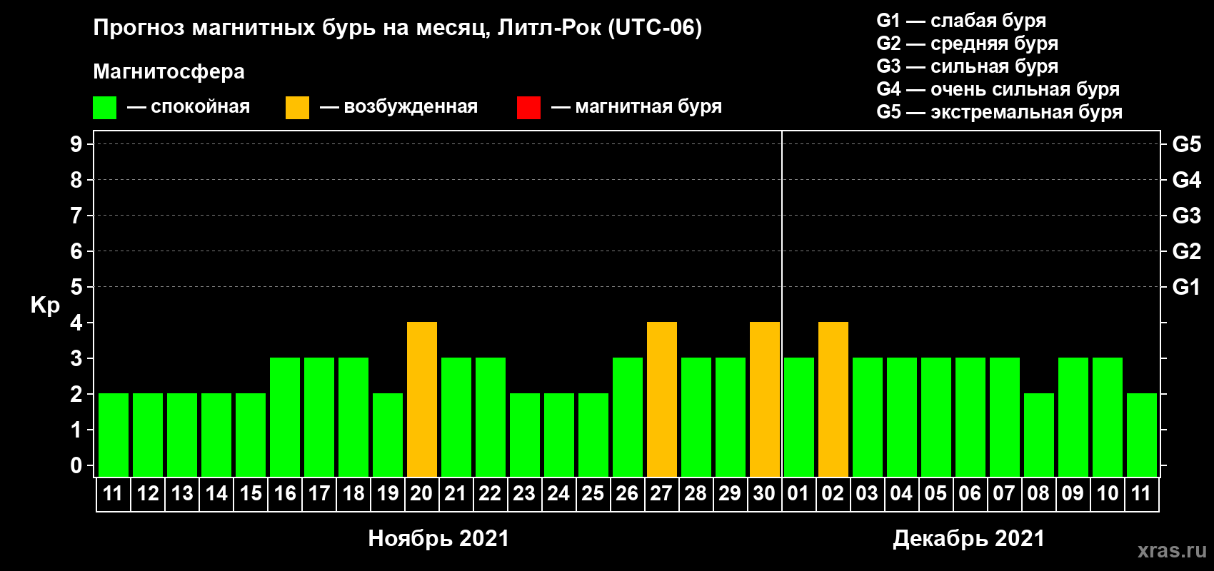 Прогноз максимального суточного геомагнитного индекса Kp на <b>1 месяц</b> (31 день) <b>с 11 ноября по 11 декабря 2021 г</b>