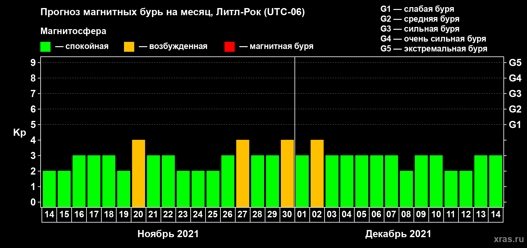 Прогноз максимального суточного геомагнитного индекса Kp на <b>1 месяц</b> (31 день) <b>с 14 ноября по 14 декабря 2021 г</b>