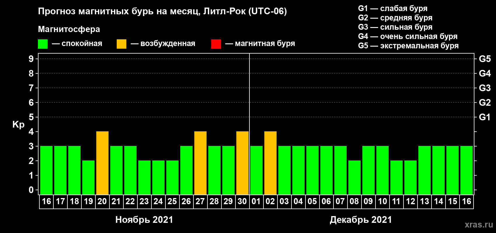 Прогноз максимального суточного геомагнитного индекса Kp на <b>1 месяц</b> (31 день) <b>с 16 ноября по 16 декабря 2021 г</b>