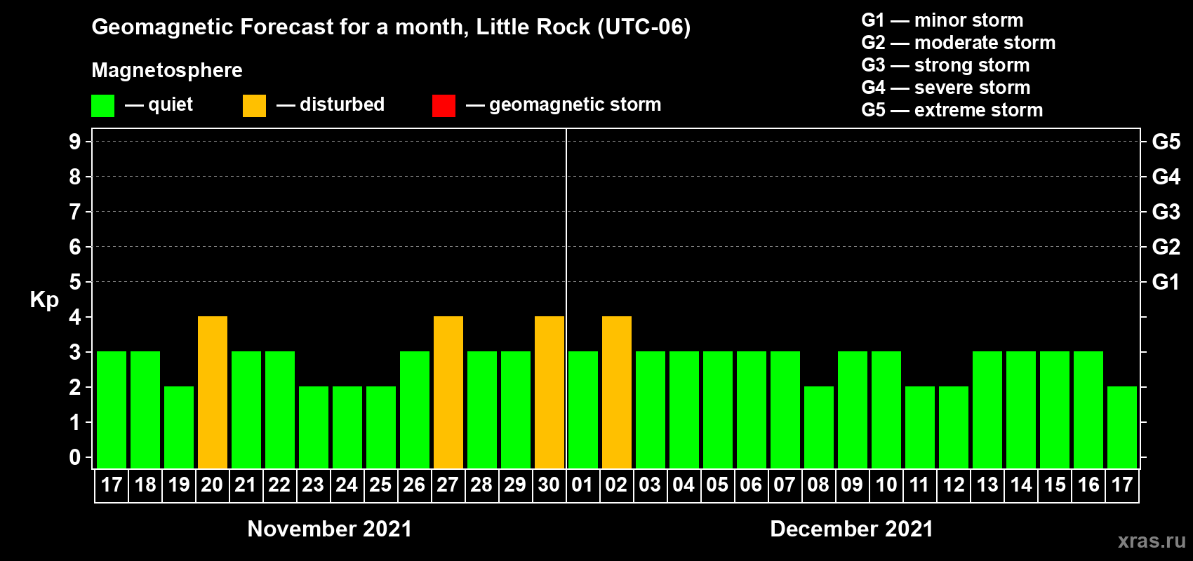 Forecast of the daily maximal value of geomagnetic index Kp for <b>1 month</b> (31 days) <b>from Nov 17, 2021 to Dec 17, 2021</b>