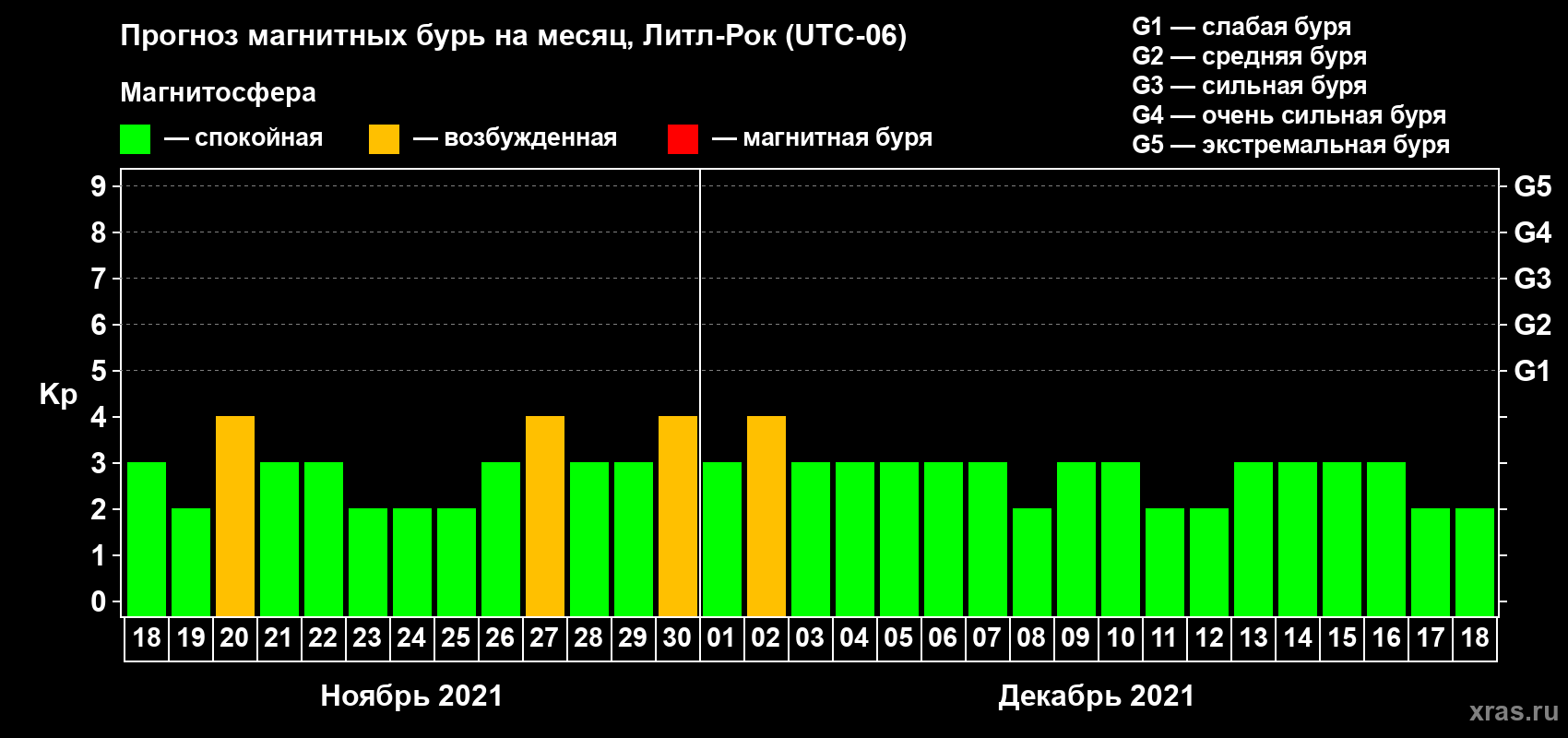 Прогноз максимального суточного геомагнитного индекса Kp на <b>1 месяц</b> (31 день) <b>с 18 ноября по 18 декабря 2021 г</b>