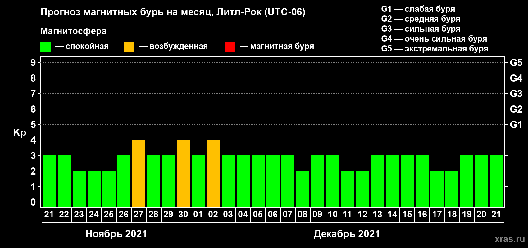 Прогноз максимального суточного геомагнитного индекса Kp на <b>1 месяц</b> (31 день) <b>с 21 ноября по 21 декабря 2021 г</b>