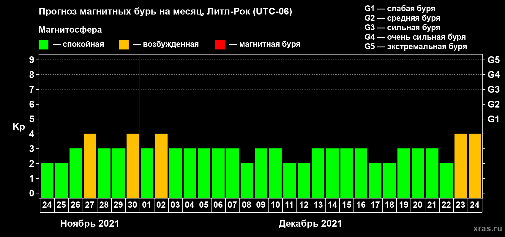 Прогноз максимального суточного геомагнитного индекса Kp на <b>1 месяц</b> (31 день) <b>с 24 ноября по 24 декабря 2021 г</b>