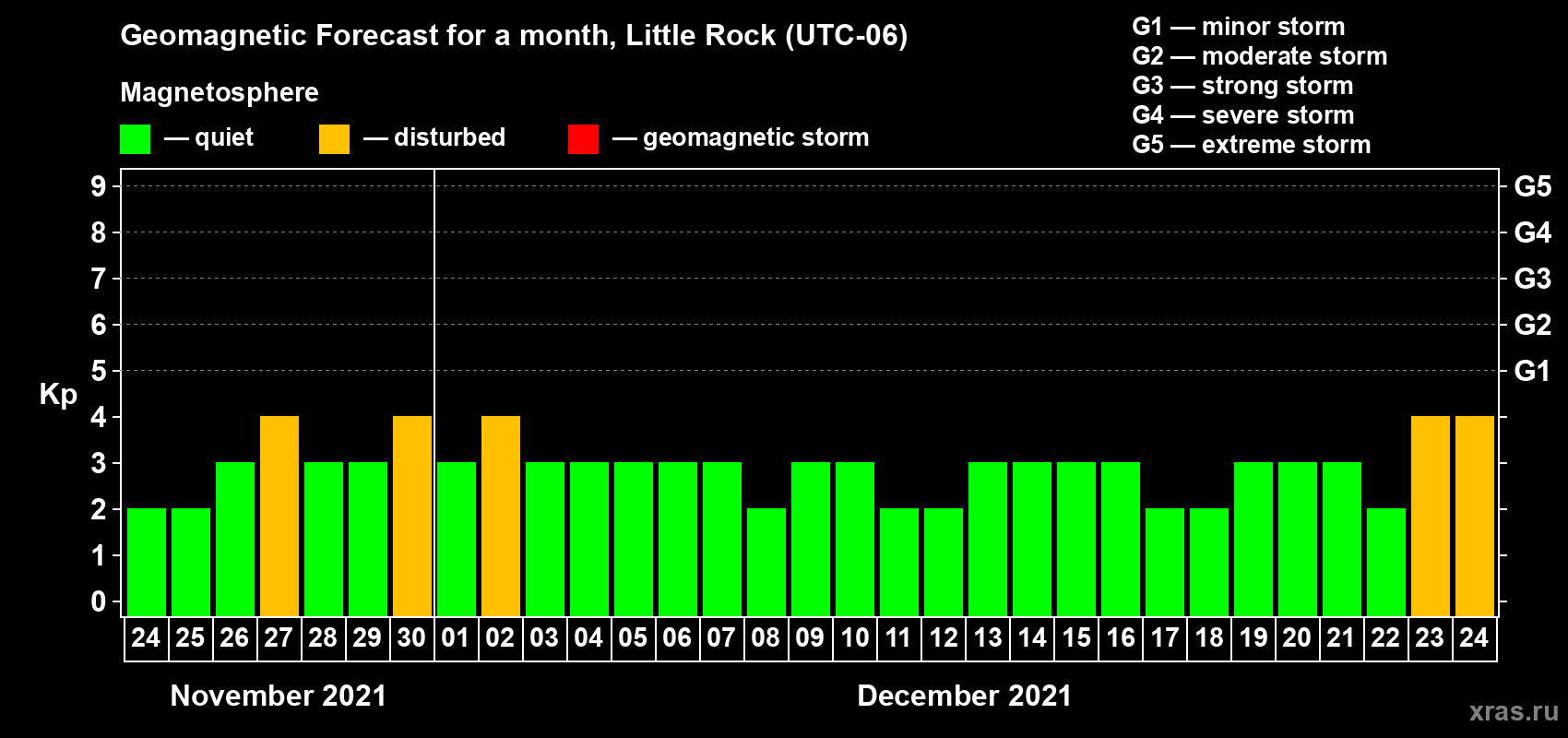 Forecast of the daily maximal value of geomagnetic index Kp for <b>1 month</b> (31 days) <b>from Nov 24, 2021 to Dec 24, 2021</b>