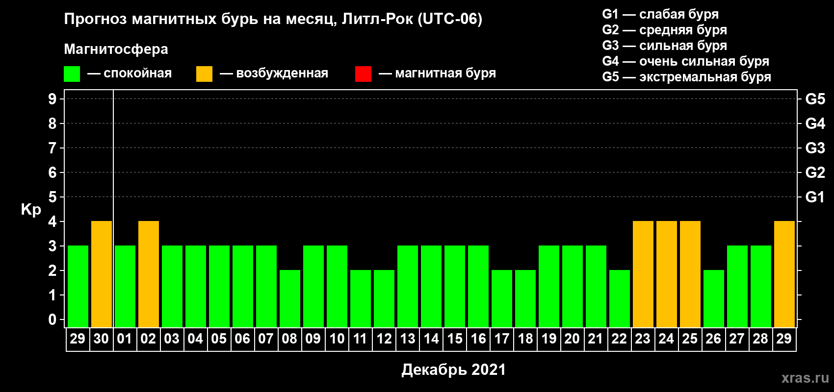 Прогноз максимального суточного геомагнитного индекса Kp на <b>1 месяц</b> (31 день) <b>с 29 ноября по 29 декабря 2021 г</b>