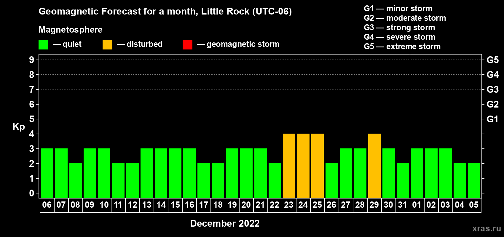 Forecast of the daily maximal value of geomagnetic index Kp for <b>1 month</b> (31 days) <b>from Dec 06, 2021 to Jan 05, 2022</b>