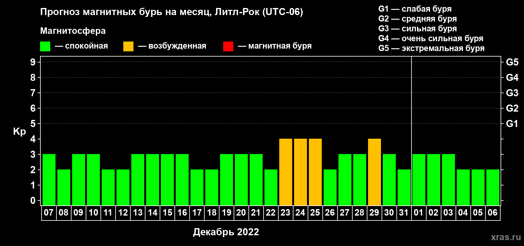 Прогноз максимального суточного геомагнитного индекса Kp на <b>1 месяц</b> (31 день) <b>с 07 декабря 2021 г по 06 января 2022 г</b>