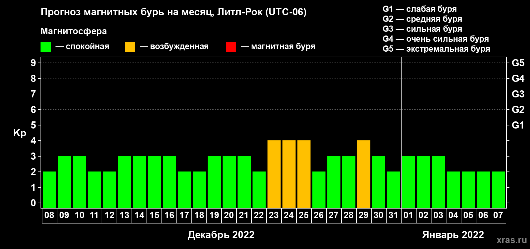 Прогноз максимального суточного геомагнитного индекса Kp на <b>1 месяц</b> (31 день) <b>с 08 декабря 2021 г по 07 января 2022 г</b>