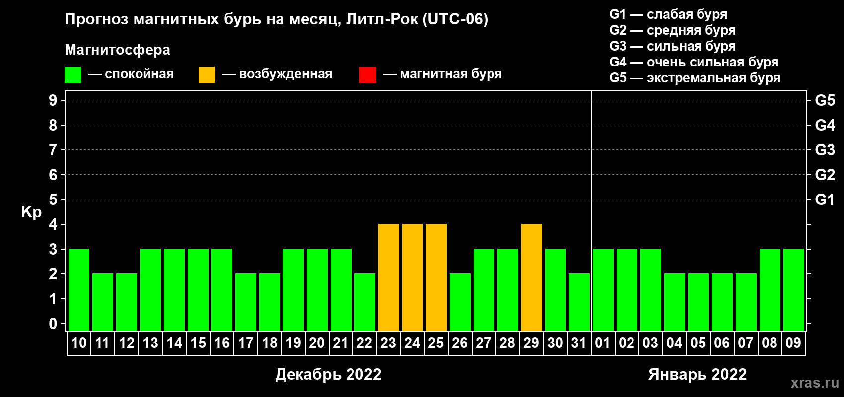Прогноз максимального суточного геомагнитного индекса Kp на <b>1 месяц</b> (31 день) <b>с 10 декабря 2021 г по 09 января 2022 г</b>