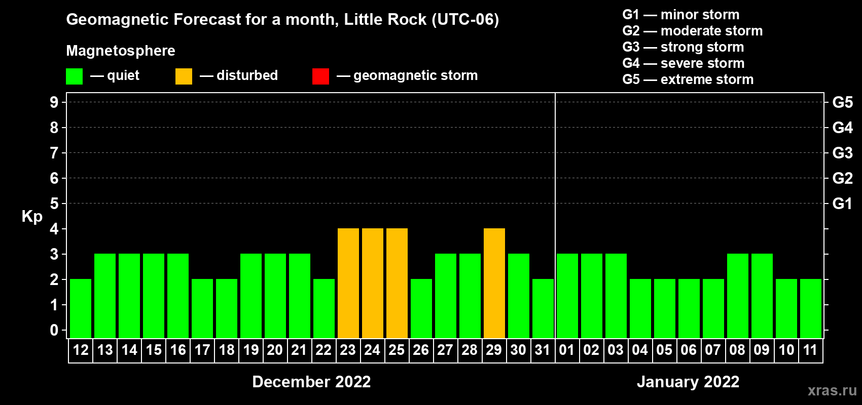 Forecast of the daily maximal value of geomagnetic index Kp for <b>1 month</b> (31 days) <b>from Dec 12, 2021 to Jan 11, 2022</b>