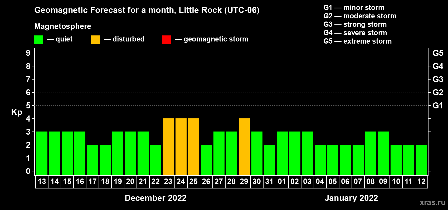 Forecast of the daily maximal value of geomagnetic index Kp for <b>1 month</b> (31 days) <b>from Dec 13, 2021 to Jan 12, 2022</b>