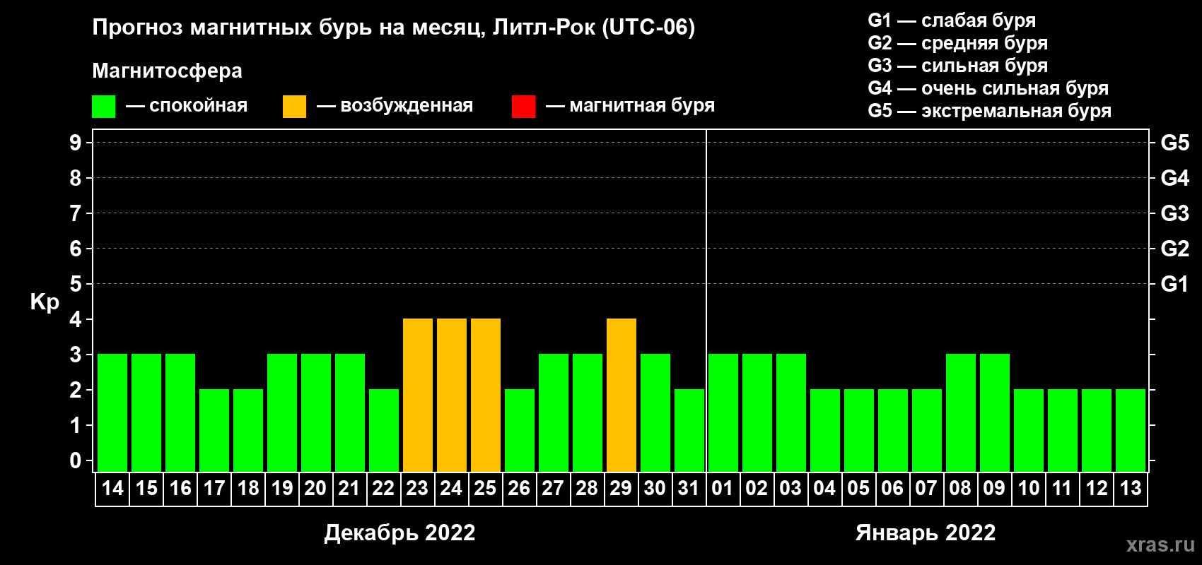 Прогноз максимального суточного геомагнитного индекса Kp на <b>1 месяц</b> (31 день) <b>с 14 декабря 2021 г по 13 января 2022 г</b>