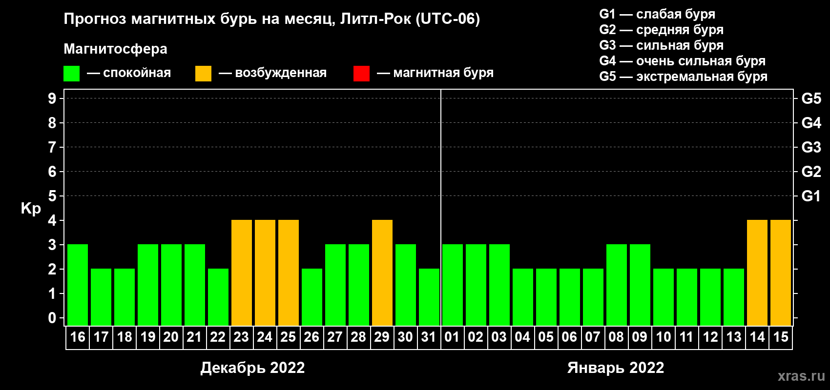Прогноз максимального суточного геомагнитного индекса Kp на <b>1 месяц</b> (31 день) <b>с 16 декабря 2021 г по 15 января 2022 г</b>